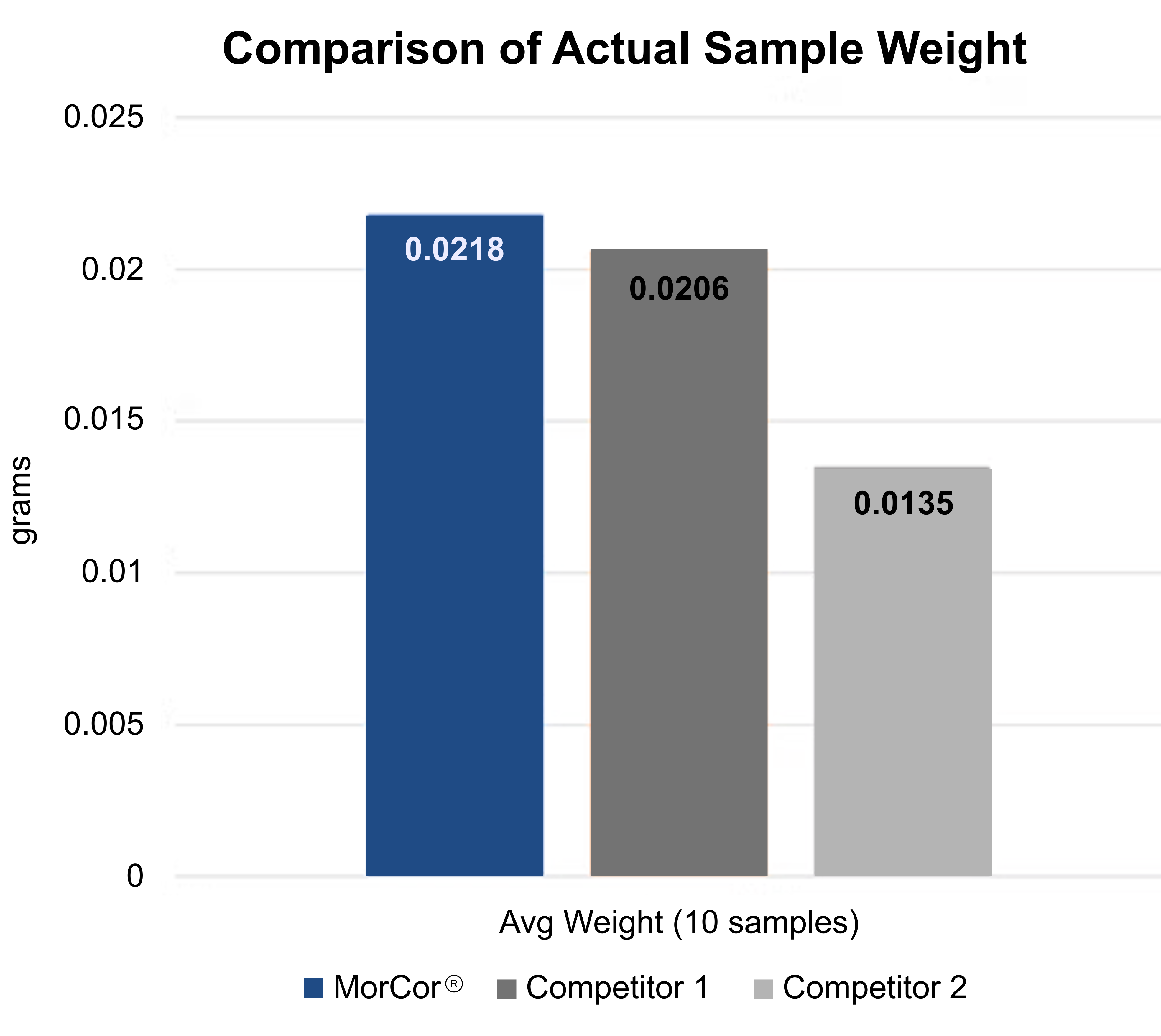 PKD Comparison Weight